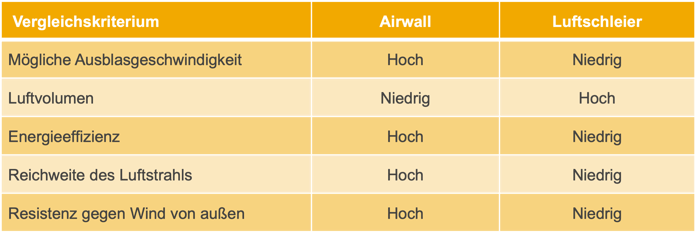 Tabelle_Vergleich_Luftschleier vs Luftwand-1